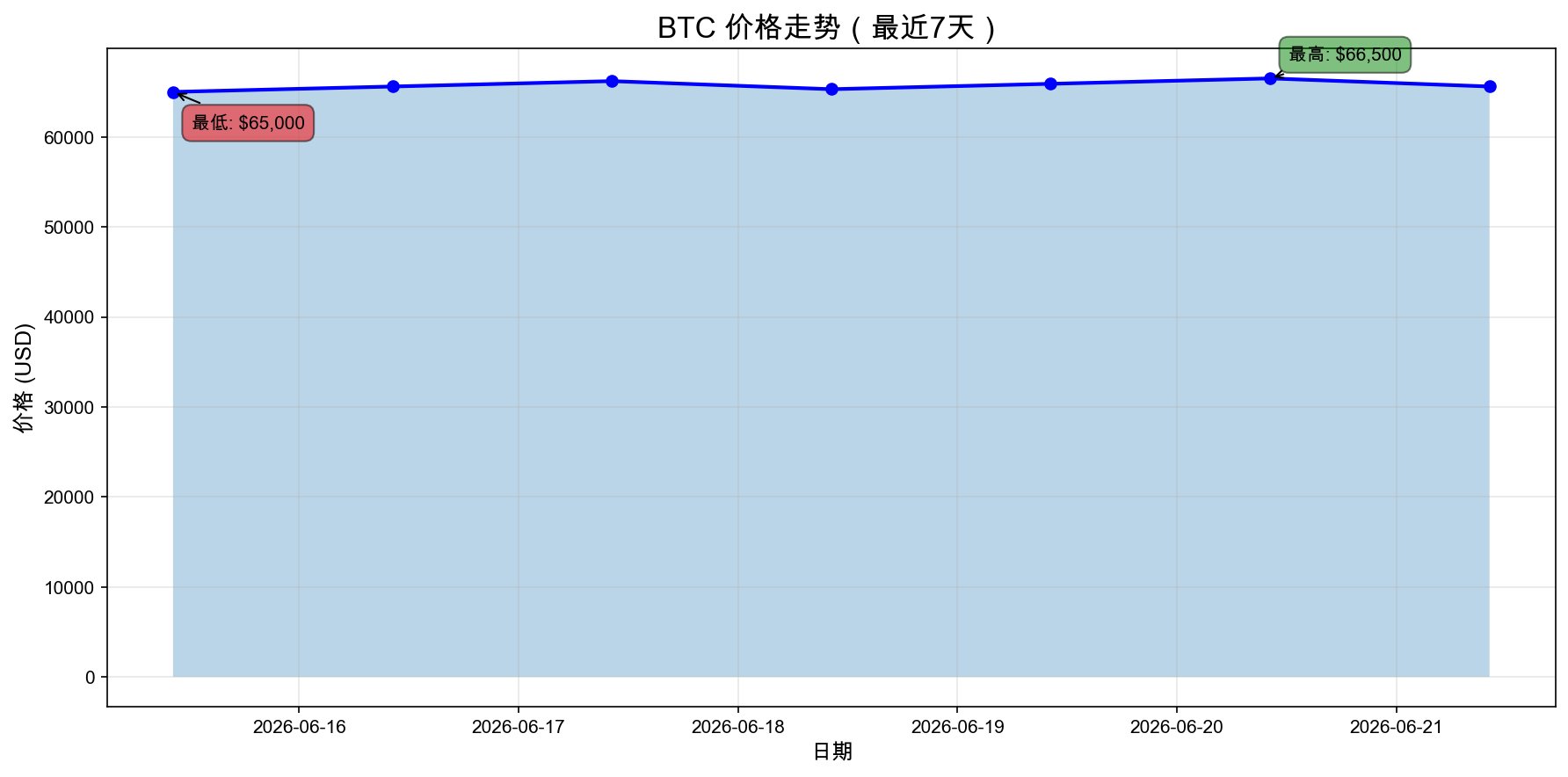 公开安全价格图:现有价格历史图只用于展示观察数据,不表示预测准确率。